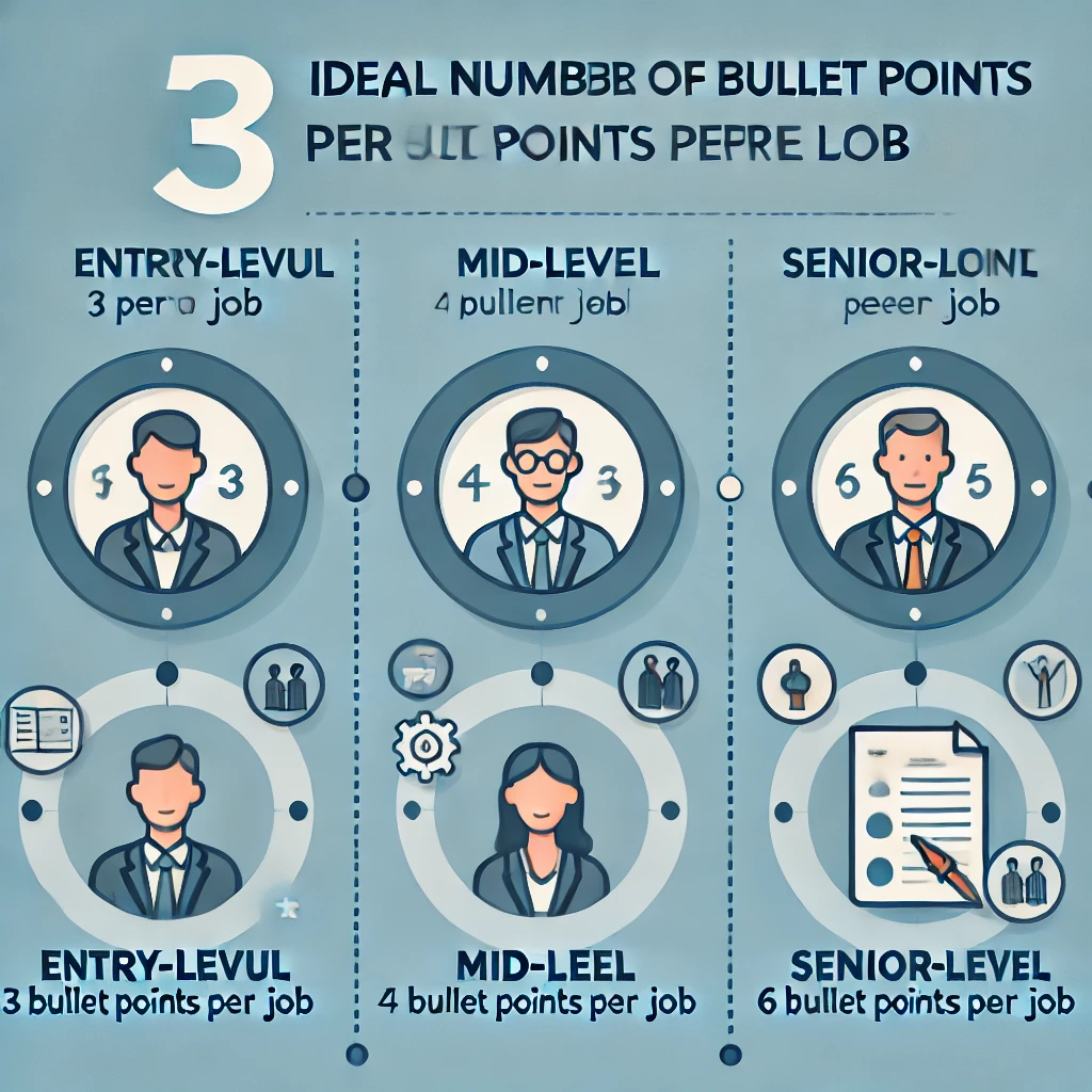 Infographic showing how many bullet points to use on a resume: 3 for entry-level, 4-5 for mid-level, and 6 for senior roles.